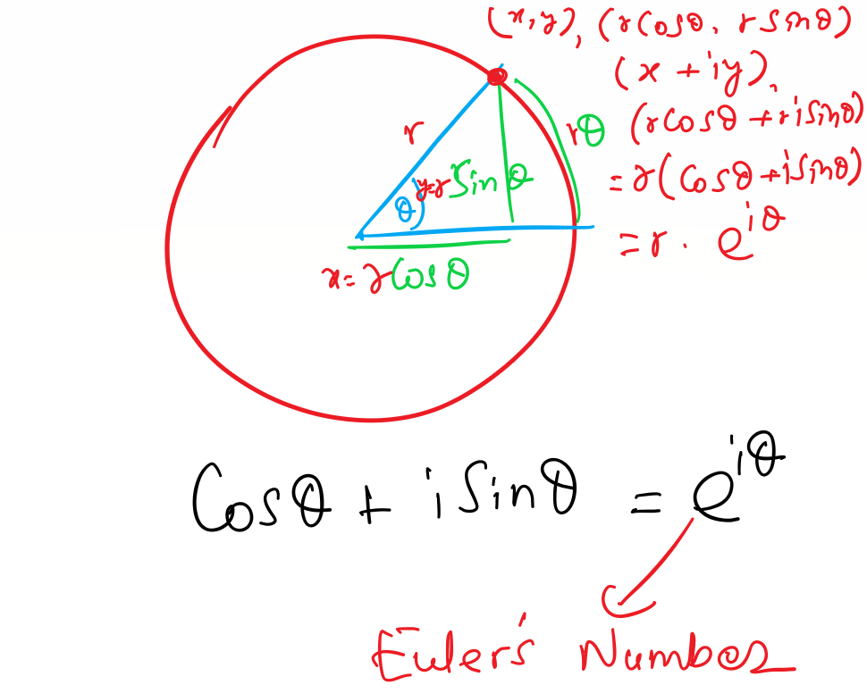 Euler's identity derived step by step from the unit circle on a class whiteboard