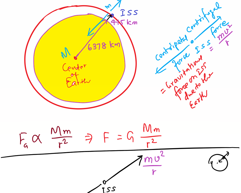Whiteboard from a live class: deriving the orbital speed of the International Space Station from gravity